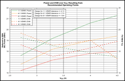 900MHz全双工无线发射器参考设计,Transmitter,Figure 5. Output power and EVM at various VSWRs as a function of VCC.,第5张