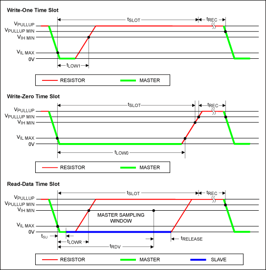 Reading and Writing 1-Wire Dev,Figure 5. Legacy read/write timing diagram.,第6张