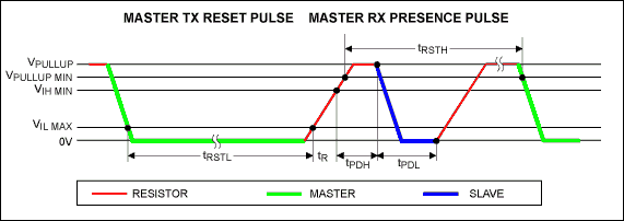 Reading and Writing 1-Wire Dev,Figure 4. Legacy reset and presence pulse.,第5张