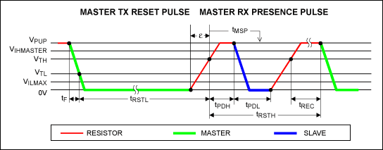 Reading and Writing 1-Wire Dev,Figure 1. Reset and presence pulse.,第2张