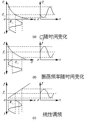 变容二极管直接调频电路,第4张