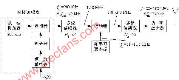 调频发射机原理框图,第2张