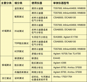 常用信号完整性的测试手段和在设计的应用,第2张