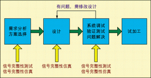 常用信号完整性的测试手段和在设计的应用,第3张