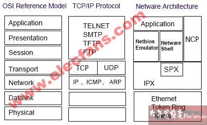 OSI模型与TCPIP协议的对应关系OSI模型与TCPI,第2张