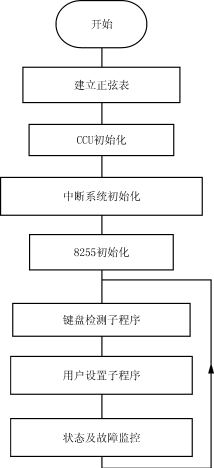 基于C504单片机的变频调速系统,第3张