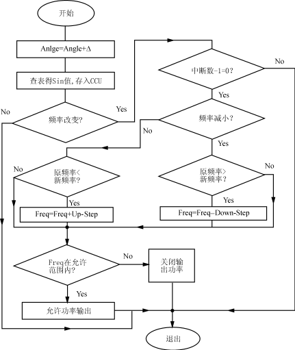 基于C504单片机的变频调速系统,第5张