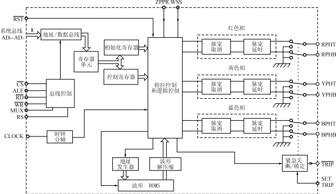 医学治疗仪专用变频器的研制,第4张