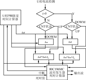 PWM逆变器死区效应的补偿,Lls5.gif (10404 字节),第7张