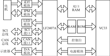 双DSP电机控制数字平台设计,第3张