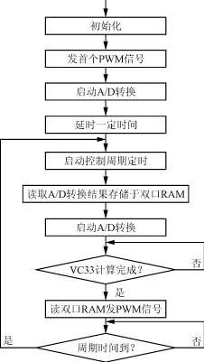 双DSP电机控制数字平台设计,第6张