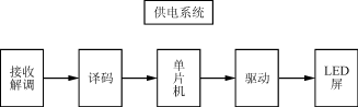 遥控LED广告牌,第5张