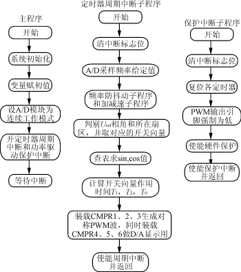 两种优化开关模式在高频SVPWM逆变电源中的应用,第16张