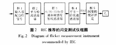 电压波动和闪变的检测与控制方法,第6张