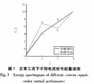 识别变压器励磁涌流和内部短路电流的小波能量谱图解法,第15张