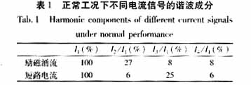 识别变压器励磁涌流和内部短路电流的小波能量谱图解法,第14张