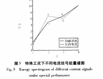 识别变压器励磁涌流和内部短路电流的小波能量谱图解法,第19张