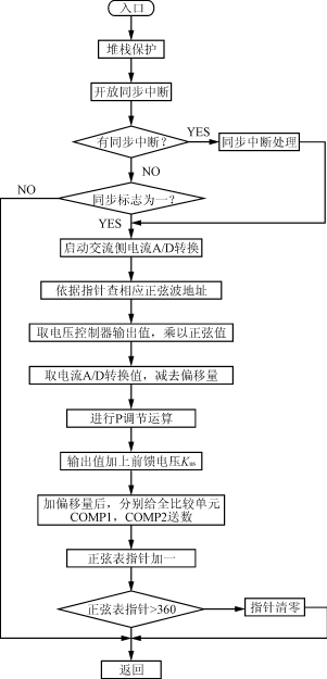 用DSP实现高功率因数PWM整流器的控制,第11张