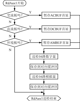 一种总线式测控技术在高频开关组合电源中的应用,第6张