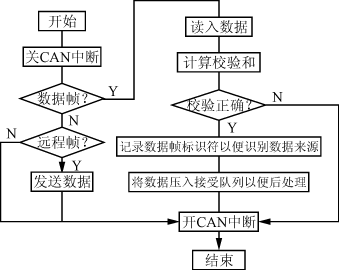 基于CAN总线的分布式电池管理系统,第8张