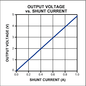 利用光电耦合器将高端电流检测器的工作电压扩展至1kV,Figure 2. In Figure 1, the output voltage vs. shunt current is linear.,第3张