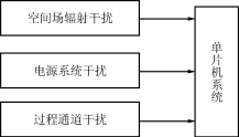 变频空调单片机测控系统的抗干扰设计,第2张