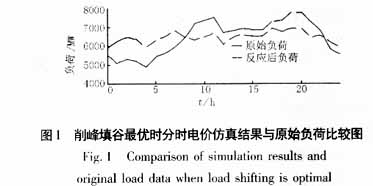 削峰填谷最优时基于DSM分时电价的确定与分析,第12张