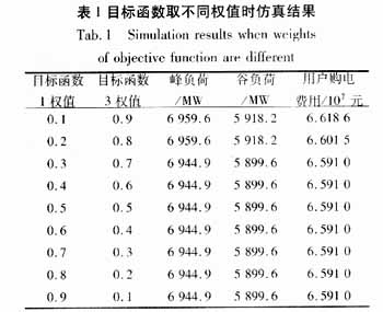 削峰填谷最优时基于DSM分时电价的确定与分析,第10张