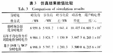 削峰填谷最优时基于DSM分时电价的确定与分析,第15张