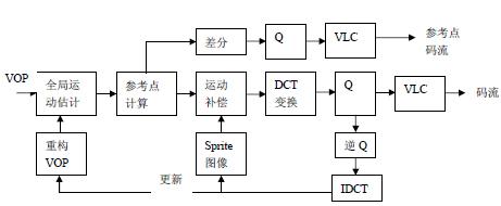 MPEG-4在视频监控应用中的软件实现,第3张