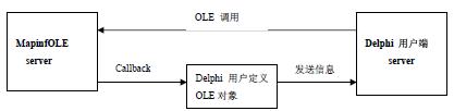 OLE自动化技术在Delphi与MapInfo集成地图开发中,第3张