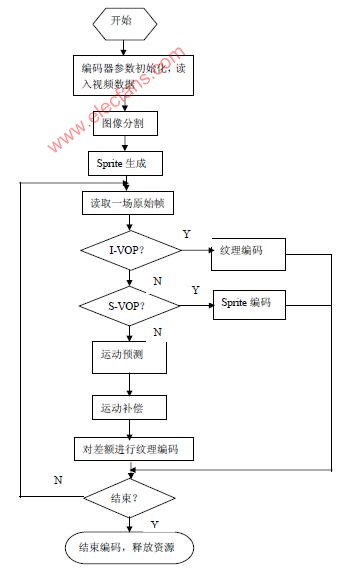 MPEG-4在视频监控应用中的软件实现,第2张