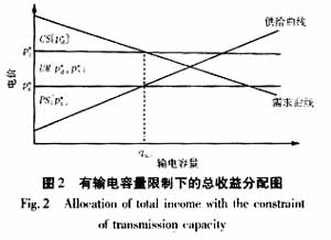 电力市场中市场力与管制问题研究,第4张