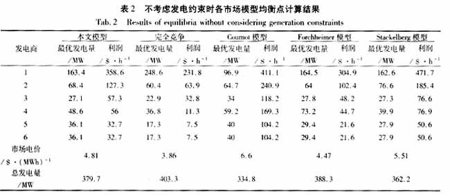 电力寡头垄断市场的均衡分析,第14张