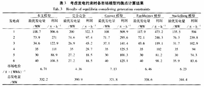 电力寡头垄断市场的均衡分析,第15张