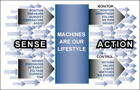 Saving Energy: Little Things M,Figure 1. The shared characteristics of common machines dictate our lifestyles.,第2张