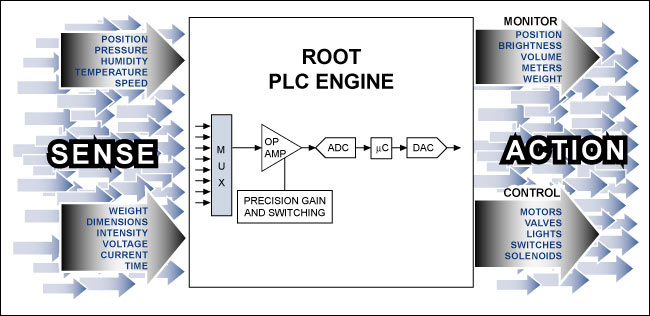 Saving Energy: Little Things M,Figure 3. Highly integrated building-block ICs like those from Maxim can implement an elementary PLC.,第4张