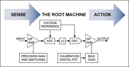 Saving Energy: Little Things M,Figure 2. The concept of a simple useful machine is the basis for aPLC whose function is defined through a combination of software and silicon.,第3张