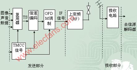 ISDB-T数字电视系统,第2张