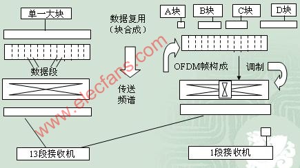 ISDB-T数字电视系统,第3张