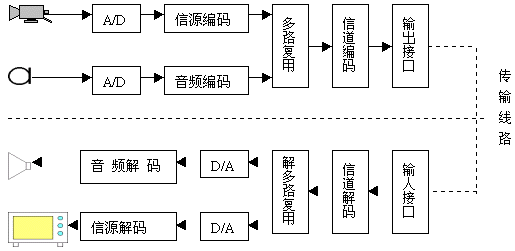 数字电视的典型的处理过程,第3张