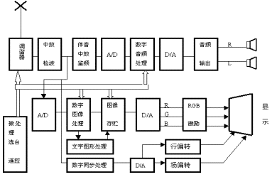 数字电视的典型的处理过程,第4张