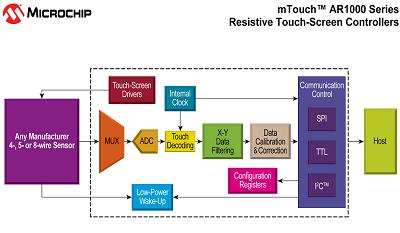 Microchip面向嵌入式市场推出模拟电阻式触摸屏控制器m,第2张