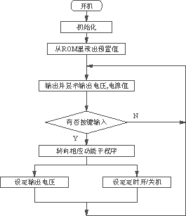 基于单片机的高性能直流稳压电源,第3张