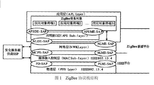 ZigBee技术及其在矿山中的应用,第2张