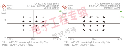 转换器时钟技术向高速数据时钟发展,图7：(a)干净时钟的16QAM星座图。(b) 带高相位噪声的时钟对星座图的影响。,第10张