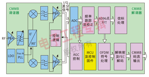 高集成度、低功耗CMMB解决方案及典型应用,图2   昆腾微电子CMMB接收终端功能模块框图。,第3张