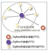 zigbee技术详解,第3张