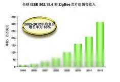 zigbee技术详解,第6张