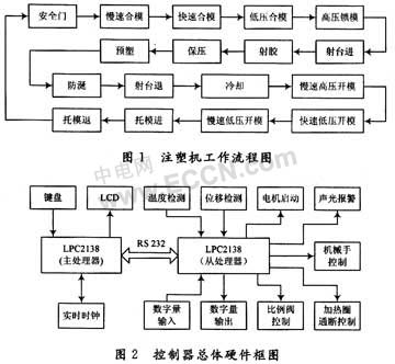 基于LPC2138的注塑机控制器设计,第2张